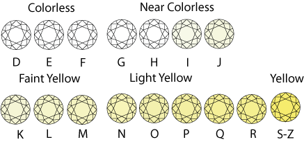 Four C's of Diamonds Color Chart